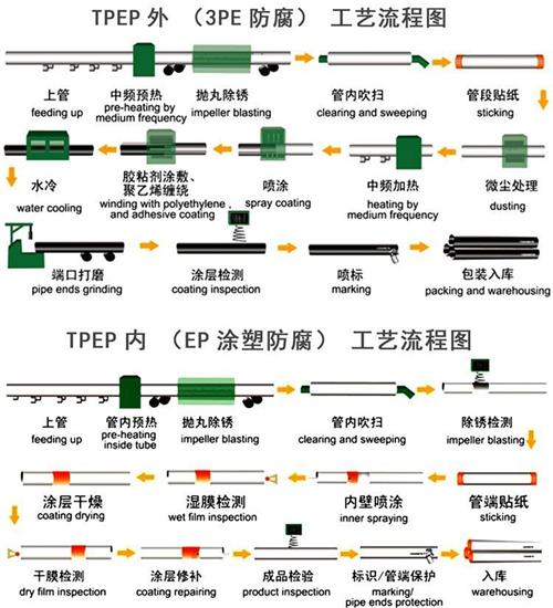 阜新加强级tpep防腐钢管批发工艺流程