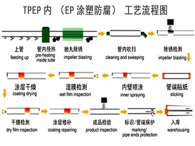 阜新TPEP防腐钢管厂家工艺